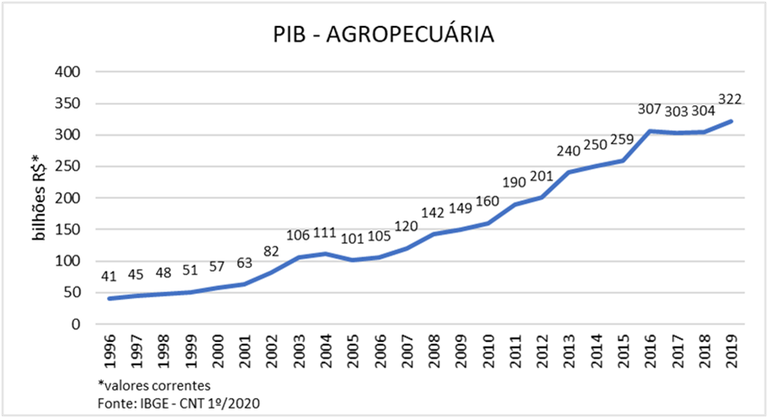 ibge agro - IBGE: Agropecuária é o único setor com crescimento econômico, apesar de pandemia