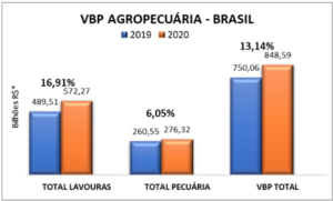 Tabela1 300x181 - Paraná é o segundo estado com maior Valor Bruto da Produção Agropecuária em 2020